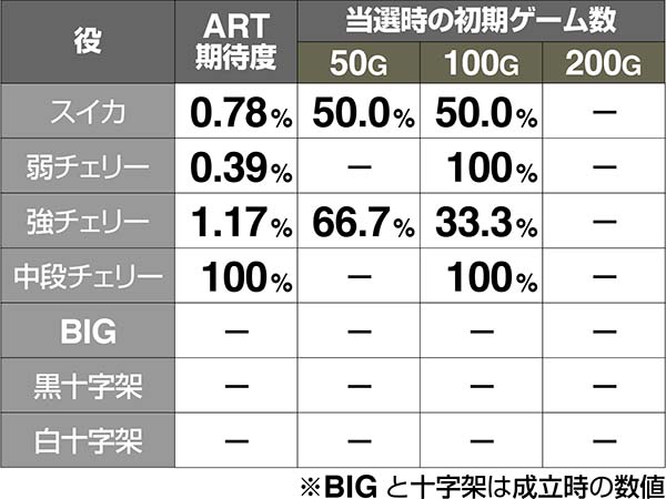 十字架4通常時の成立役別・ART当選期待度
