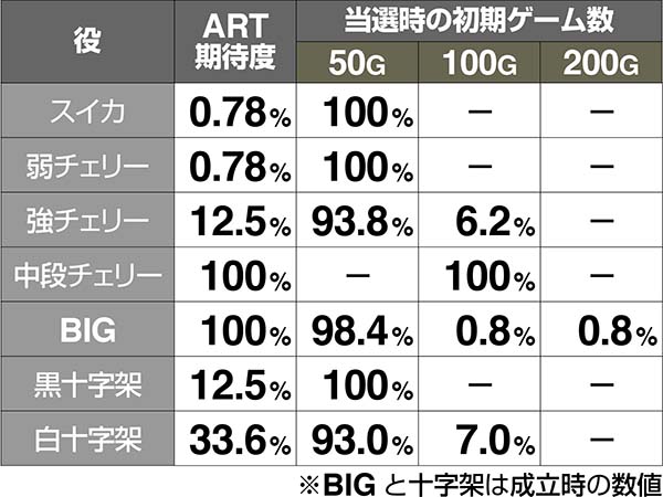 十字架4通常時の成立役別・ART当選期待度