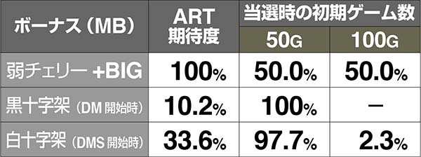 十字架4通常時の成立役別・ART当選期待度