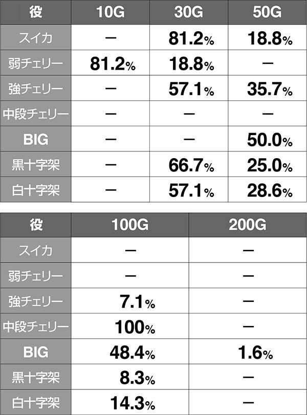 十字架4ART中ゲーム数上乗せ期待度