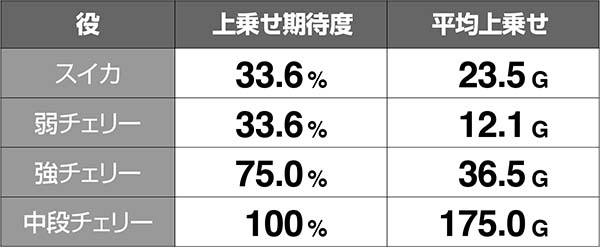 十字架4ART中ゲーム数上乗せ期待度