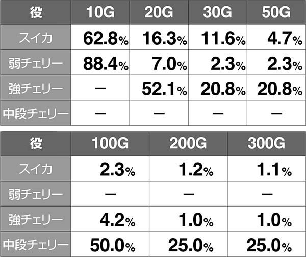 十字架4ART中ゲーム数上乗せ期待度