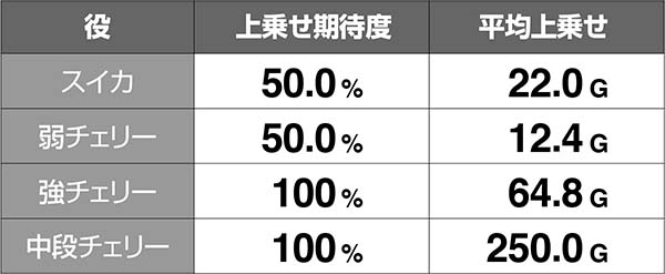 十字架4ART中ゲーム数上乗せ期待度