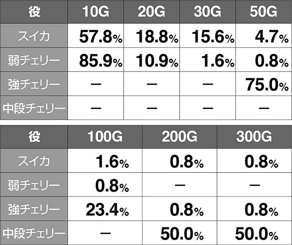 十字架4ART中ゲーム数上乗せ期待度