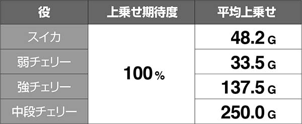 十字架4ART中ゲーム数上乗せ期待度
