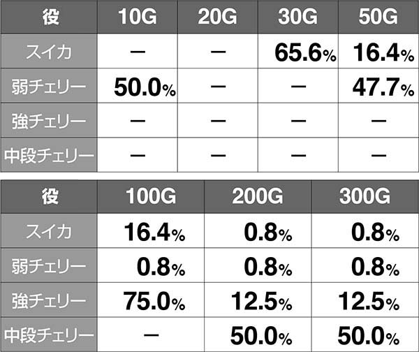 十字架4ART中ゲーム数上乗せ期待度