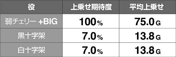 十字架4ART中ゲーム数上乗せ期待度