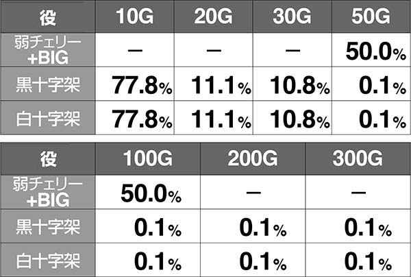 十字架4ART中ゲーム数上乗せ期待度