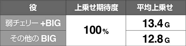 十字架4ART中ゲーム数上乗せ期待度
