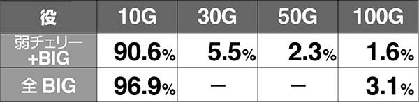 十字架4ART中ゲーム数上乗せ期待度
