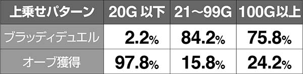 十字架4ART中ゲーム数上乗せ期待度