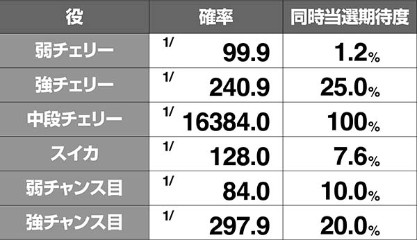 HOTD5.9号機レア役確率とボーナス同時当選期待度