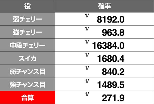HOTD5.9号機レア役確率とボーナス同時当選期待度