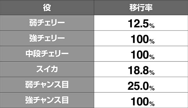 HOTD5.9号機有利区間移行率