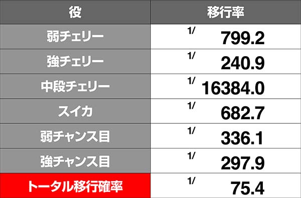 HOTD5.9号機有利区間移行率