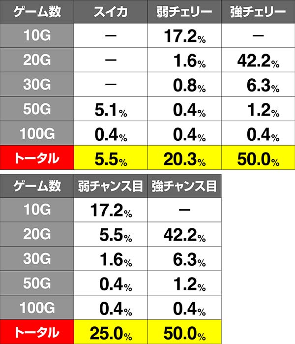 HOTD5.9号機ART中の上乗せ抽選
