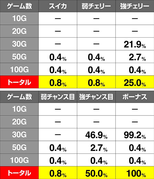 HOTD5.9号機ART中の上乗せ抽選