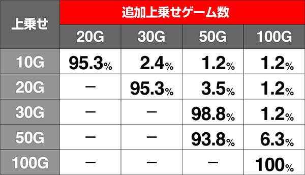 HOTD5.9号機特化ゾーン（アポカリプスラッシュ）中・上乗せ期待度