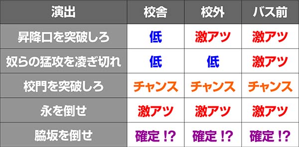 HOTD5.9号機演出期待度〜エスケープ・フロム・ザ・デッド中〜