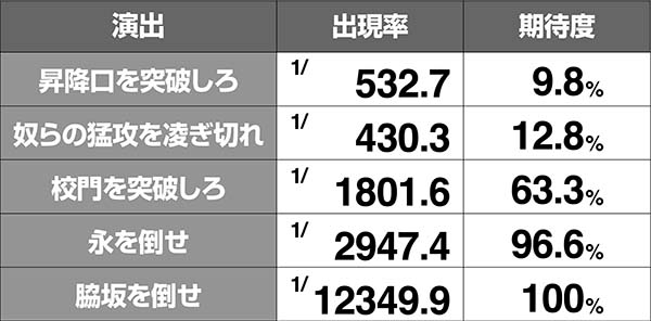 HOTD5.9号機演出期待度〜エスケープ・フロム・ザ・デッド中〜