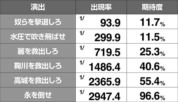 HOTD5.9号機演出期待度〜通常時〜