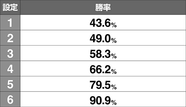 アルペジオアルスノヴァシミュレート値・設定ごとの勝率