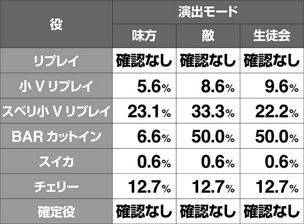 アルペジオアルスノヴァボーナス同時当選期待度〜RT中〜