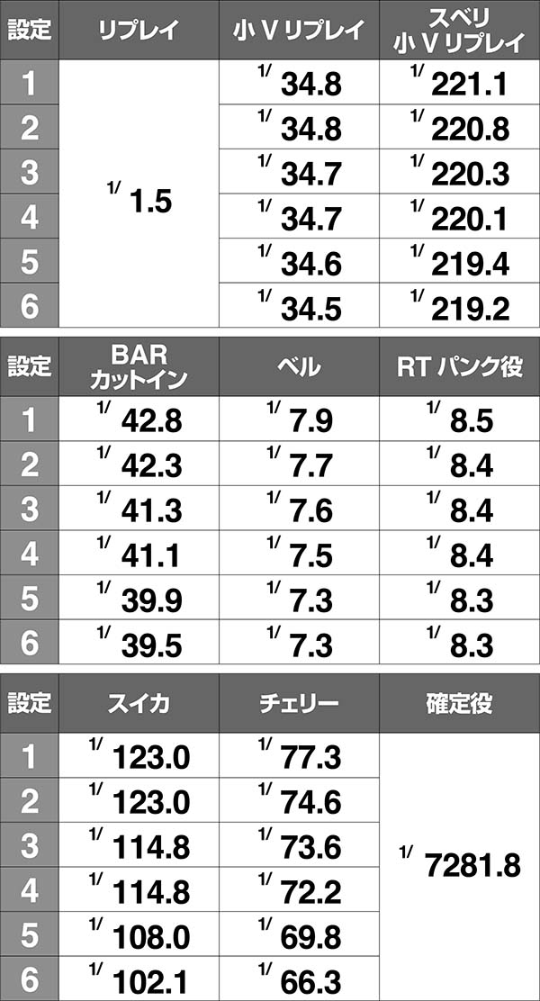 アルペジオアルスノヴァRT中の小役確率