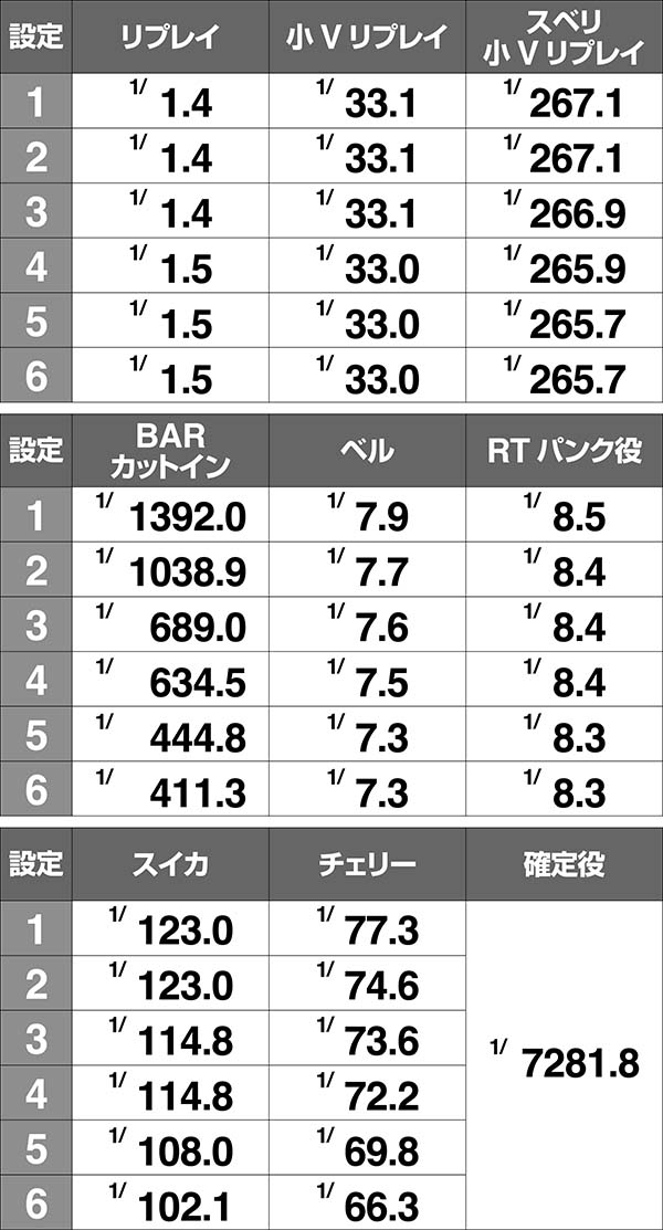 アルペジオアルスノヴァRT中の小役確率