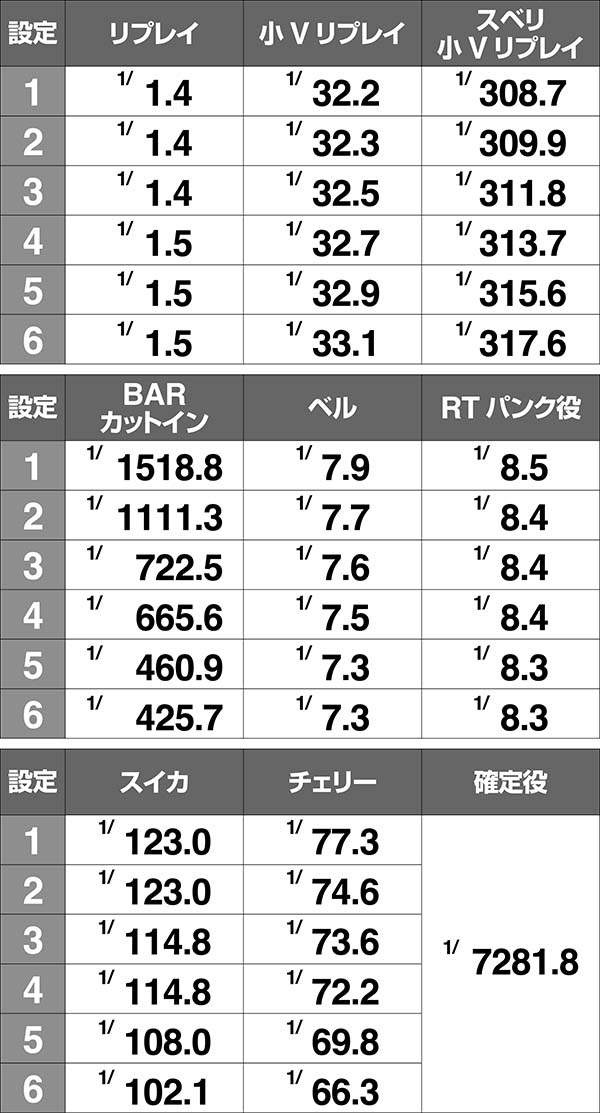 アルペジオアルスノヴァRT中の小役確率