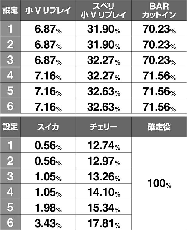 アルペジオアルスノヴァボーナス同時当選期待度
