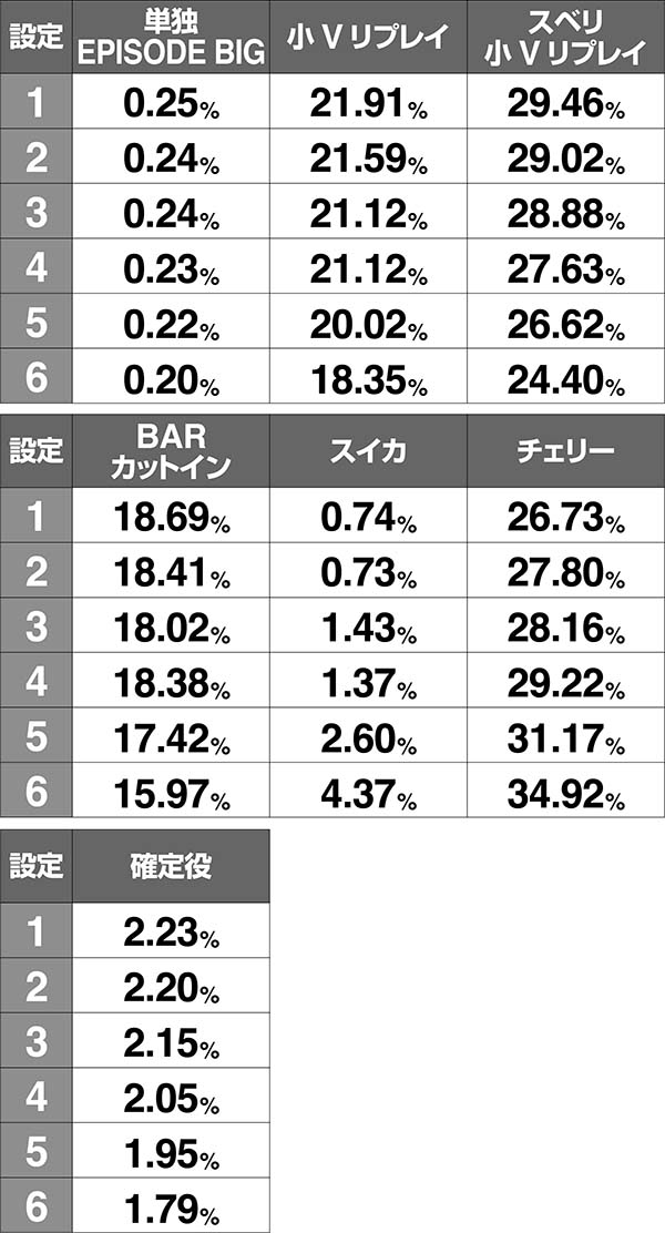 アルペジオアルスノヴァボーナス同時当選期待度