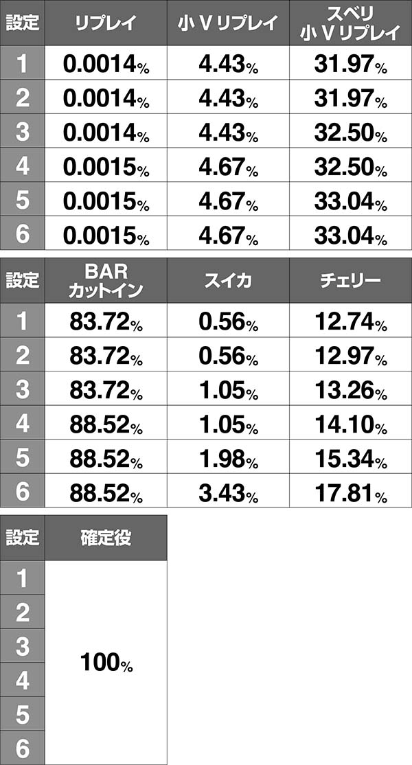 アルペジオアルスノヴァRT中・ボーナス同時当選期待度