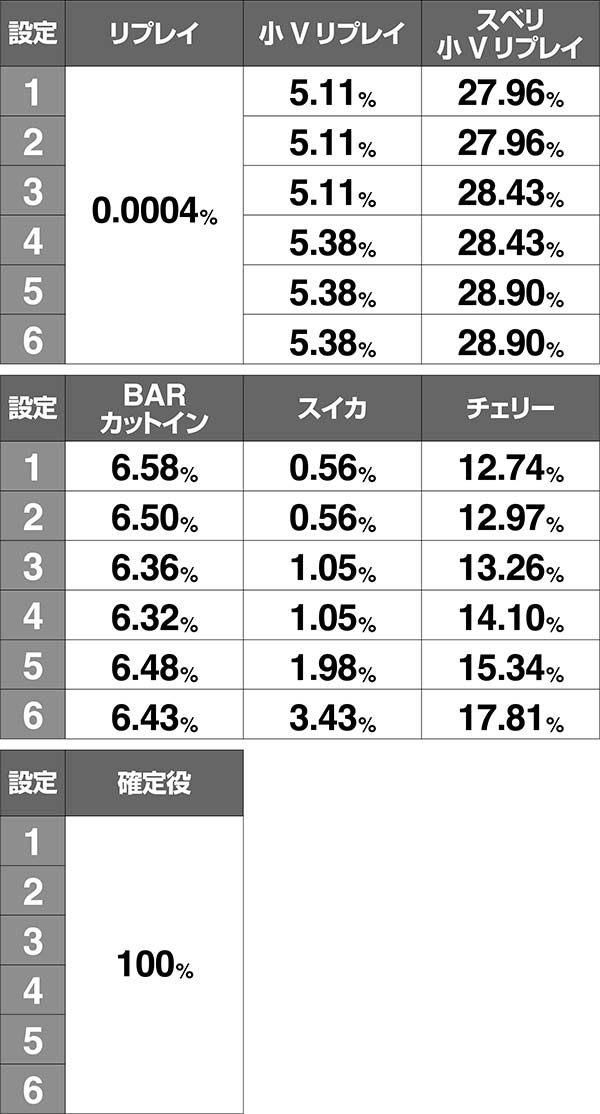 アルペジオアルスノヴァRT中・ボーナス同時当選期待度