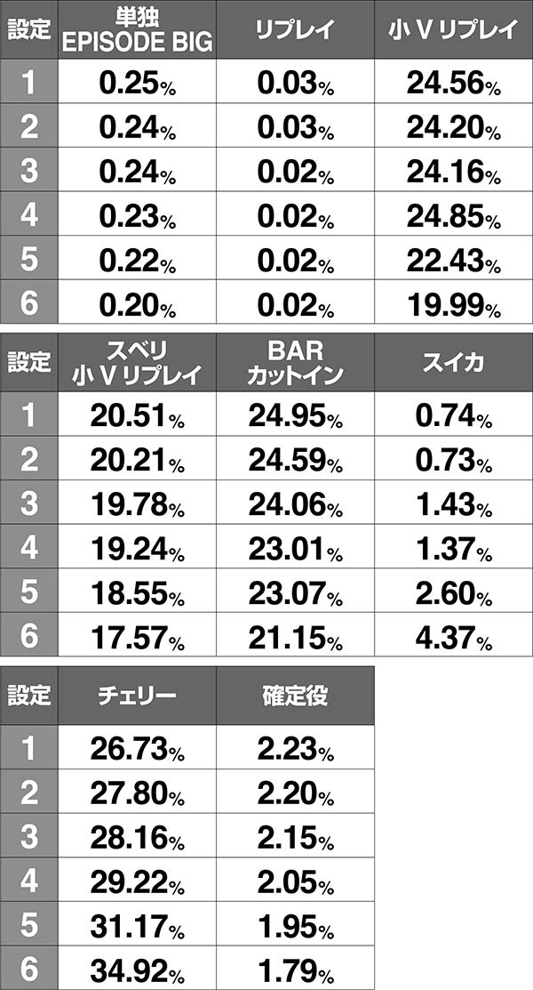アルペジオアルスノヴァRT中・ボーナス同時当選期待度
