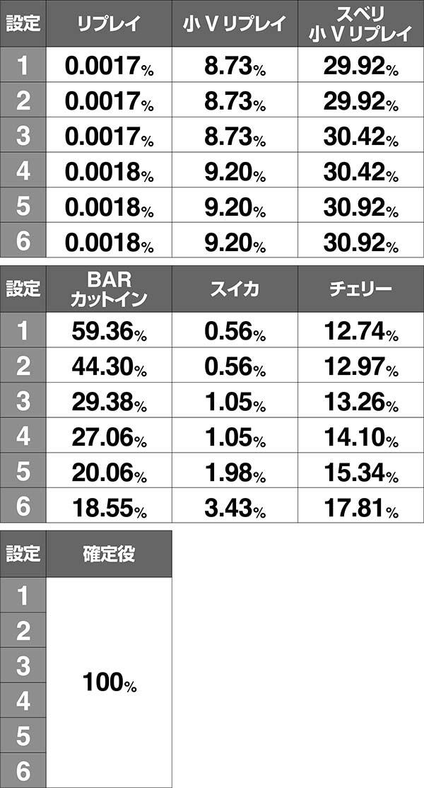 アルペジオアルスノヴァRT中・ボーナス同時当選期待度