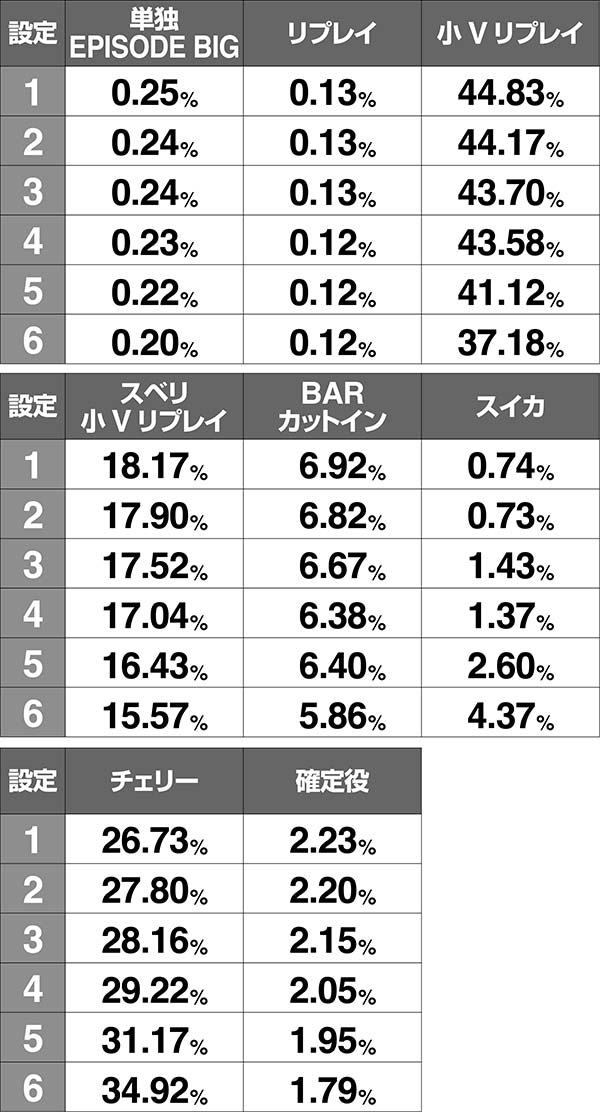 アルペジオアルスノヴァRT中・ボーナス同時当選期待度