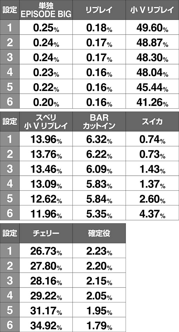 アルペジオアルスノヴァRT中・ボーナス同時当選期待度