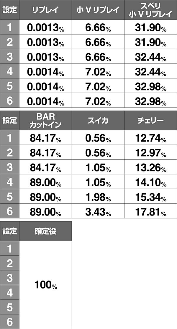 アルペジオアルスノヴァRT中・ボーナス同時当選期待度