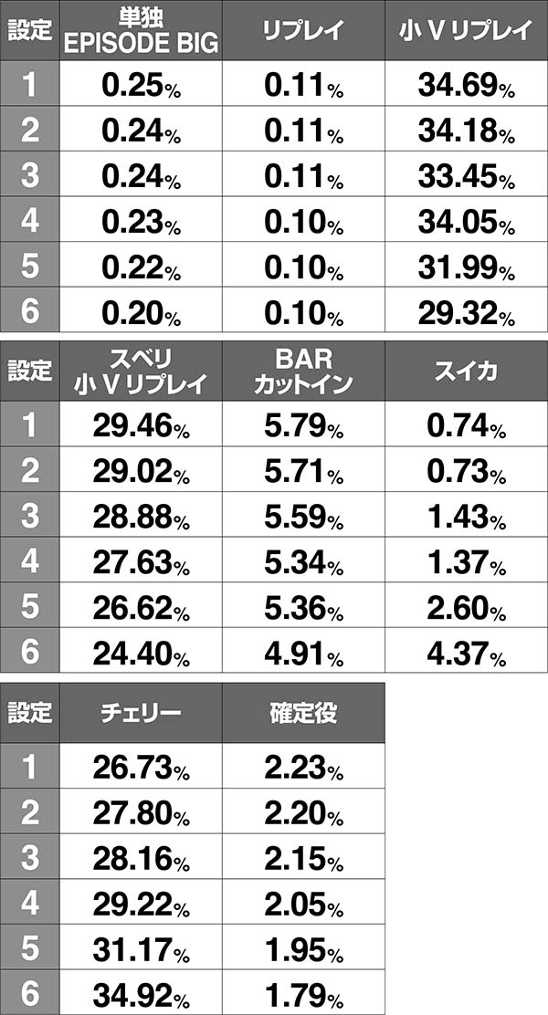 アルペジオアルスノヴァRT中・ボーナス同時当選期待度
