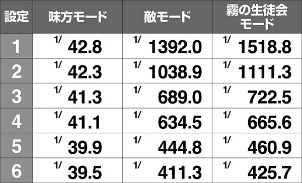 アルペジオアルスノヴァRT中の演出〜BARカットイン確率〜