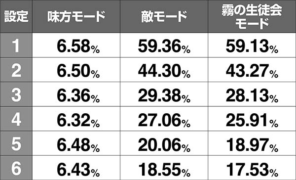 アルペジオアルスノヴァRT中の演出〜BARカットイン確率〜