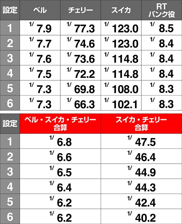 アルペジオアルスノヴァ設定差のある小役