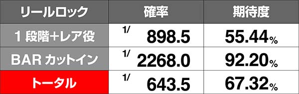 アルペジオアルスノヴァRT中の演出期待度〜リールロック演出〜