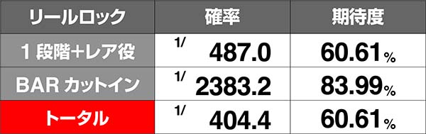 アルペジオアルスノヴァRT中の演出期待度〜リールロック演出〜