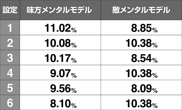 アルペジオアルスノヴァARS NOVA MODE（無限RT）中の演出