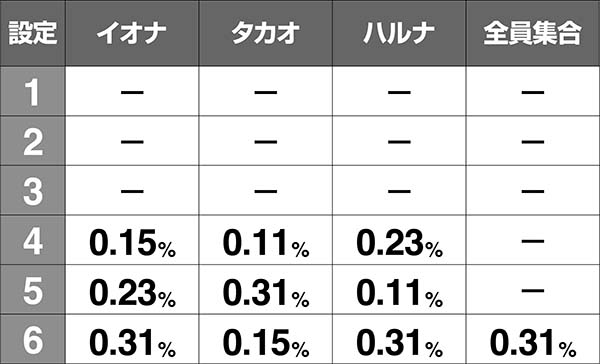 アルペジオアルスノヴァARS NOVA MODE（無限RT）中の演出