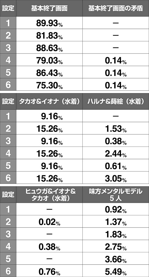 アルペジオアルスノヴァRT終了画面出現割合