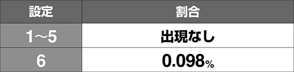 アルペジオアルスノヴァRT終了画面出現割合