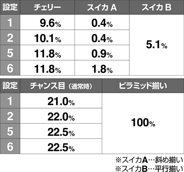クレアの秘宝伝3ボーナス同時当選確率
